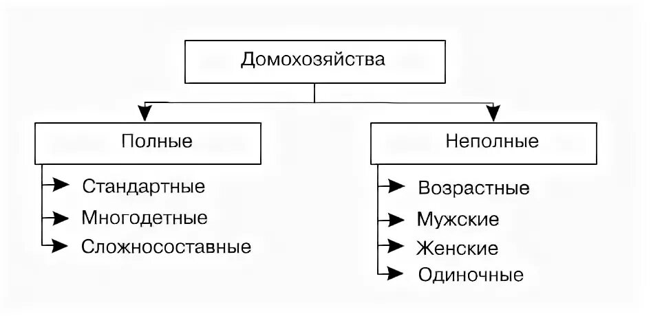 Формы домохозяйства
