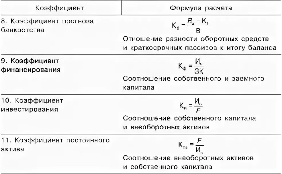 Основные экономические показатели банкротства. Оценка вероятности банкротства формула по балансу. Коэффициент прогноза банкротства нормативное значение. Коэффициент риска банкротства формула по балансу. Показатели банкротства формулы.