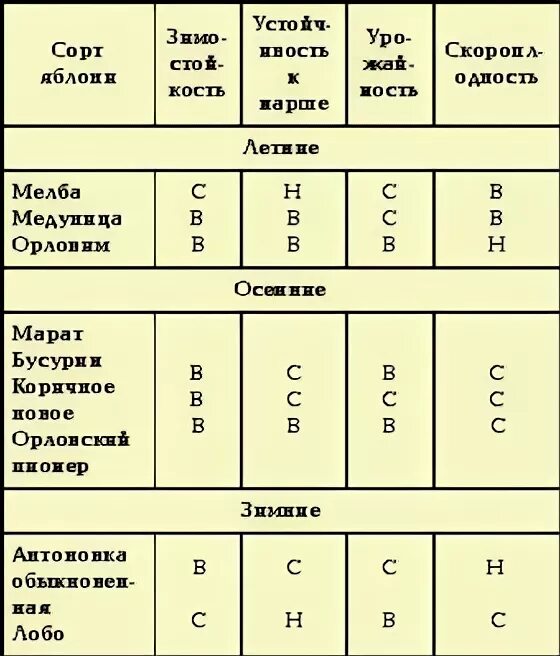 Яблоня дегустационная оценка. Дегустационная оценка сортов яблонь. Сравнительная характеристика сортов яблок. Яблони сравнительная таблица. Дегустационная оценка яблонь