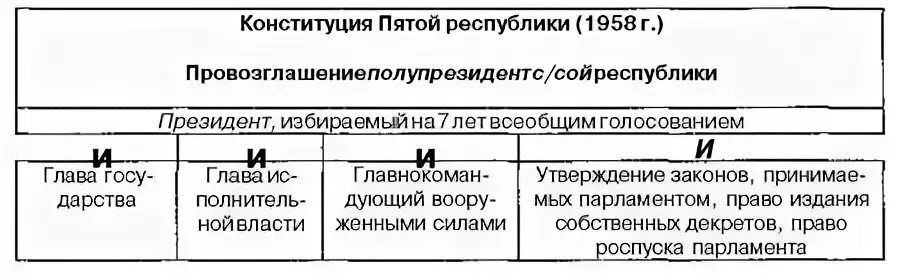Развитие 5 республики