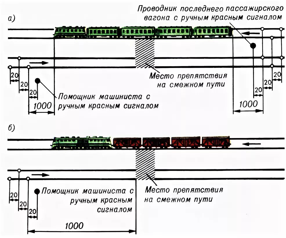 Схема ограждения поезда при вынужденной остановке на перегоне. Ограждение пассажирского поезда при вынужденной остановке поезда.