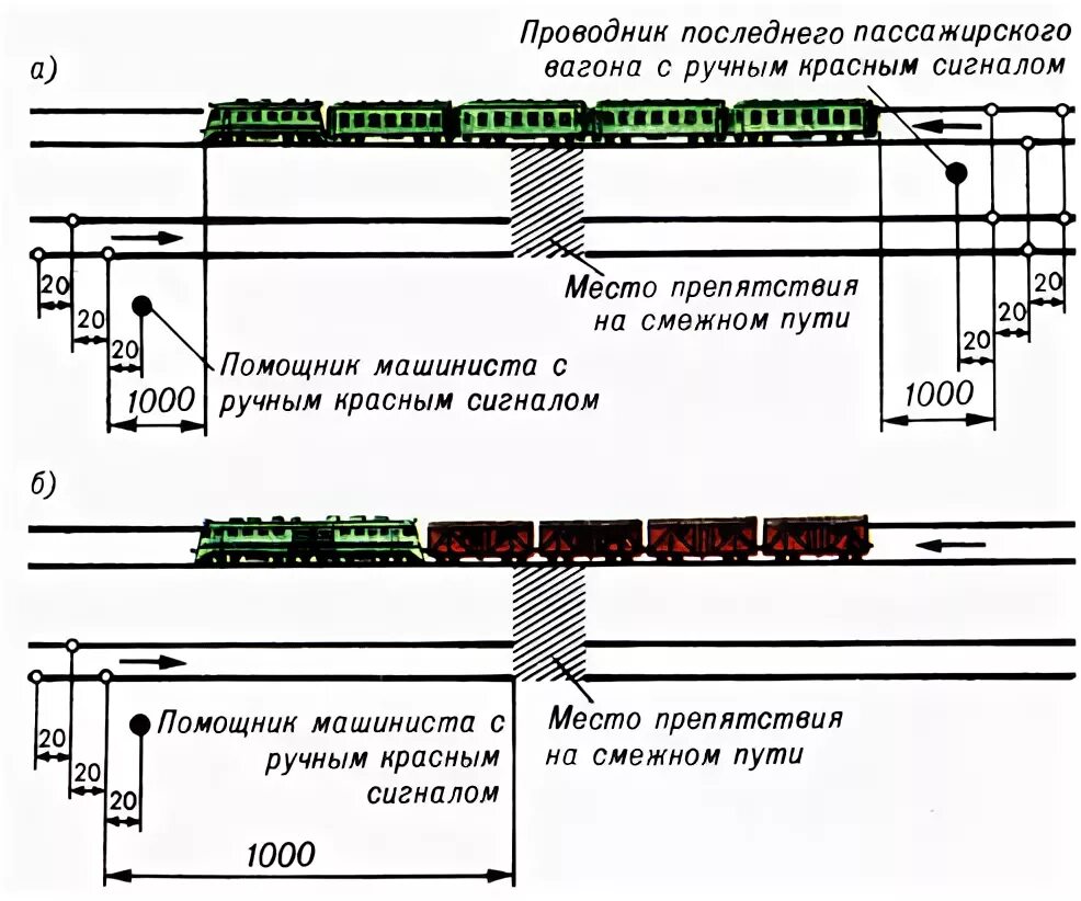 Случаи вынужденной остановки поезда на перегоне. Схема ограждения поезда при вынужденной остановке на перегоне. Ограждение пассажирского поезда при вынужденной остановке поезда.