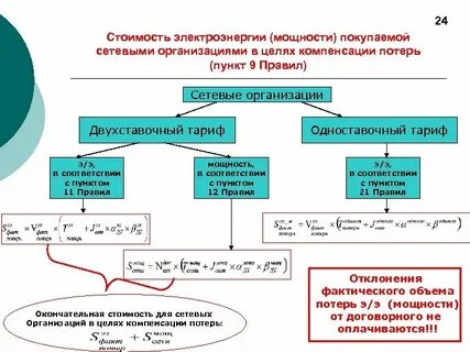 Электрическая энергия сетевая организация