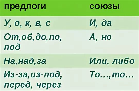 Чтобы союз или предлог. Предлоги и Союзы в русском языке. Предлоги и Союзы таблица. Предлоги местоимения Союзы. Предлоги Союзы местоимения таблица.