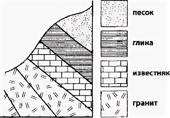 Залегания горных пород на обрыве