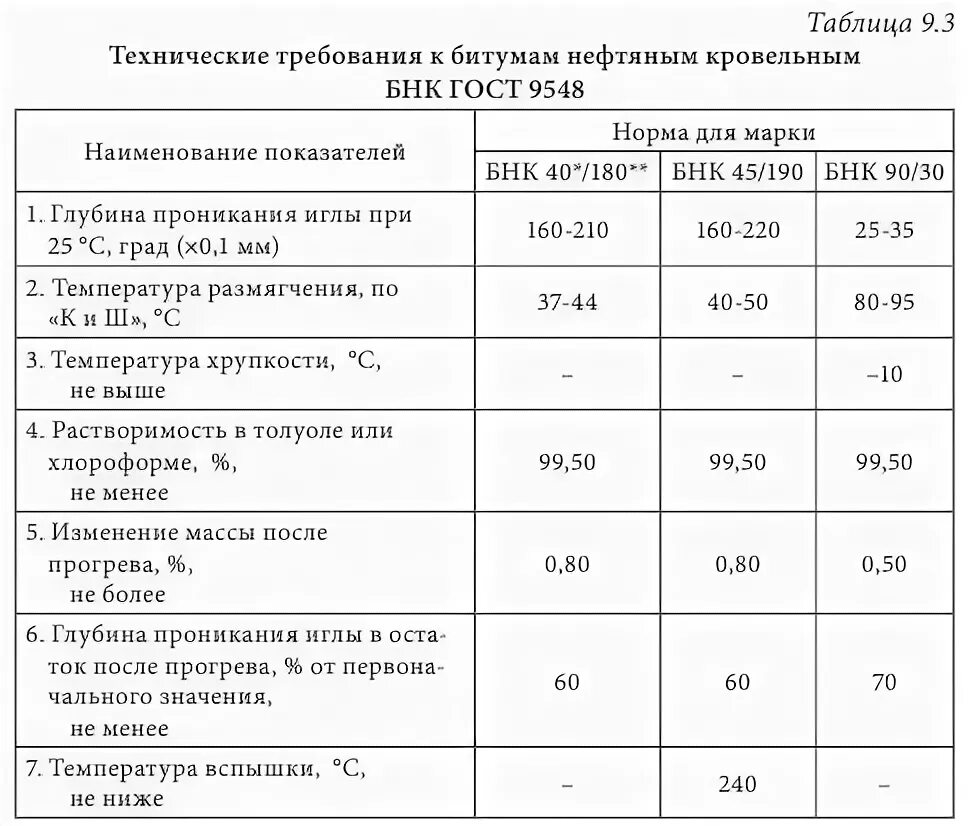 Классификация битумов. Классификация битума по маркам. Марка кровельного битума. Битумы нефтяные строительные кровельные марки БНК-90/30.