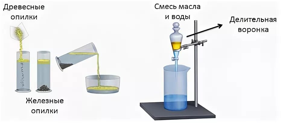 Какую воду использовать для смеси. Делительная воронка Разделение смесей. Прибор для разделения смеси оливкового масла и воды. Отстаивание метод разделения смесей. Разделение смесей с помощью делительной воронки.