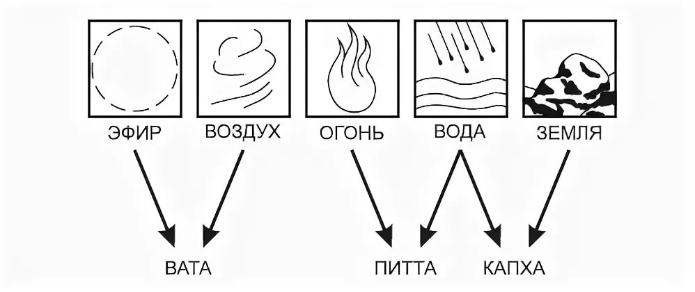 Пять элементов стихий Аюрведа. 5 Стихий огонь вода воздух земля эфир. Пять элементов земля вода огонь воздух и эфир. Символы огня воды и воздуха.