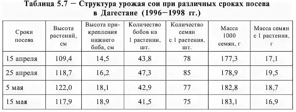 семена сои размер. вес сои. высота растений сои таблица. масса 1000 семян сои. вес сои.