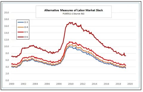 Labour market