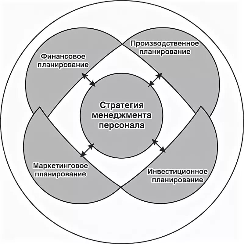 Схема стратегического планирования. Стратегическое планирование персонала. Стратегическое планирование и управление. Планирование в управлении персоналом. Маркетинг в управлении персоналом