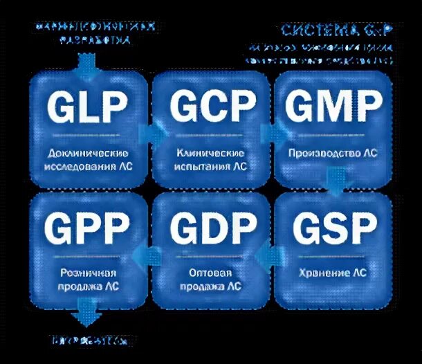 Стандарты надлежащих практик. Стандарты GLP И GCP. Международныее стандарты GLP GSP. GLP GCP GMP. GMP GLP стандарты.