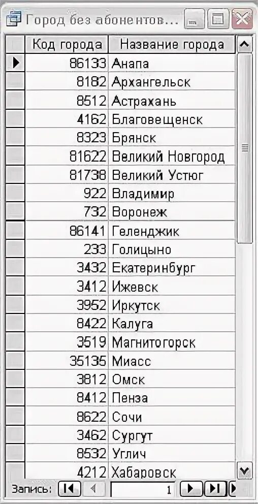 Префикс города. Кода городов. Телефонные коды городов России. Справочник кодов городов. Код города 3432.