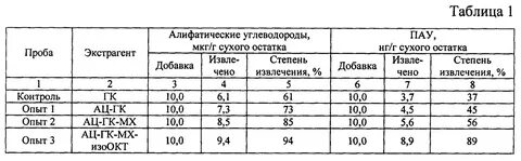 Содержание углеводородов в воздухе
