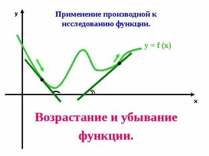 Убывающая производная