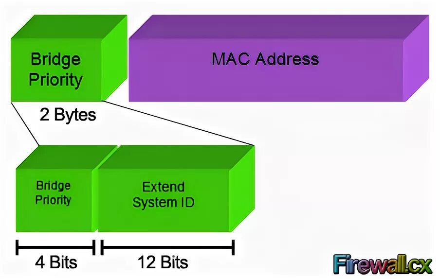 STP Bridge ID. STP Bridge priority. Bridge ID Cisco что это. Bridge priority структура. Extend system