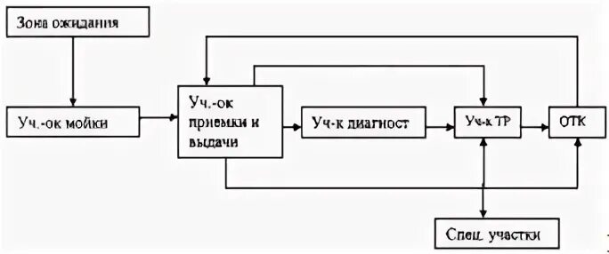 Сто процесс