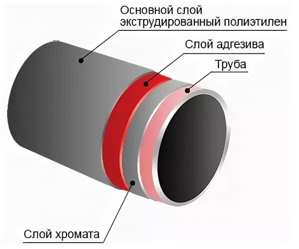 Покрытие трубы полиэтиленом. Экструдированный полиэтилен для изоляции труб. Экструдированный полиэтилен изоляция стальных труб. Изоляция трубы из экструдированного полиэтилена. Стальная труба экструдированный полиэтилен.