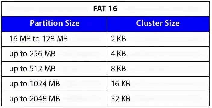 Отформатировать fat16. Фат 16. fat16. fat16 структура. fat16 максимальный размер.