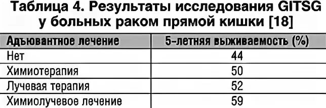 Химия терапия при онкологии кишечника. Адъювантная и неоадъювантная химиотерапия. какой перерыв между курсами химиотерапии.