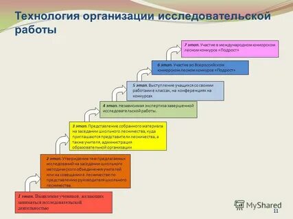 Технологии организации исследования