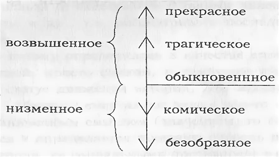Категории прекрасного возвышенного трагического комического относятся