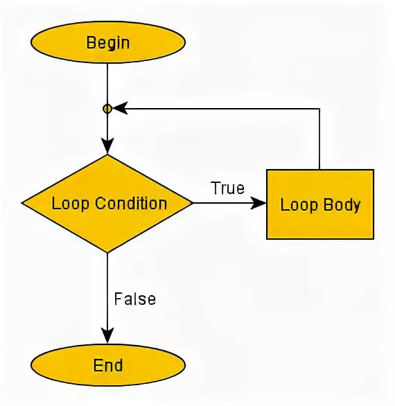 What is the loop. Loops in programming. true loop. post-condition loop. loop the loop.