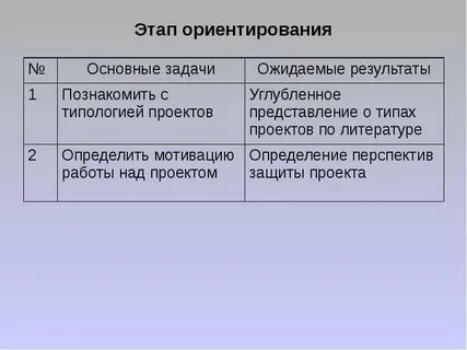 Этапы ориентирован
