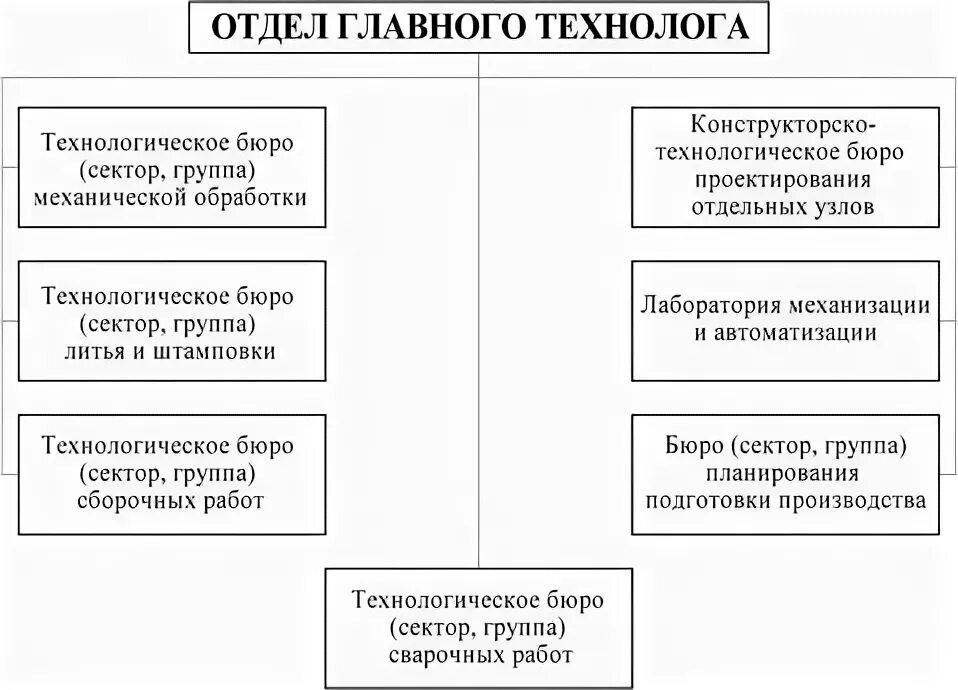 Главный проект. Главный технолог или главный инженер. Отдел главного технолога на предприятии. Линейная организационная структура. Отдел технолог это.