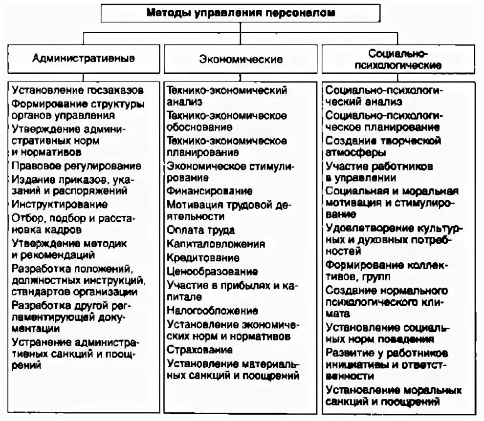 Анализ методов управления предприятия. Анализ методов управления персоналом. методы управления персоналом разделяются на следующие группы. какие методы управления персоналом вы знаете. экономические методы управления отличает прямой характер.