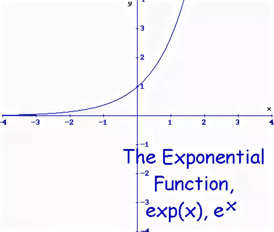 Функция y x1 3. График Exp. Функция e^x. Exp -x график. Функция Exp.