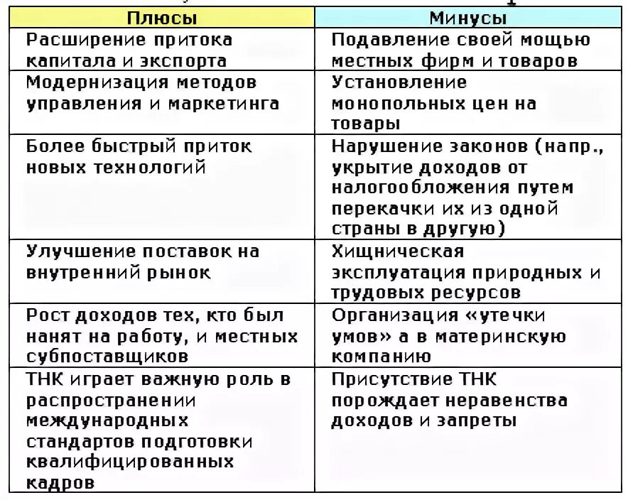 Положительные и отрицательные современной российской экономики. Преимущества и недостатки ТНК. Преимущества и недостатки транснациональных корпораций. Деятельность ТНК положительные и отрицательные стороны. Плюсы и мину транснационализации.