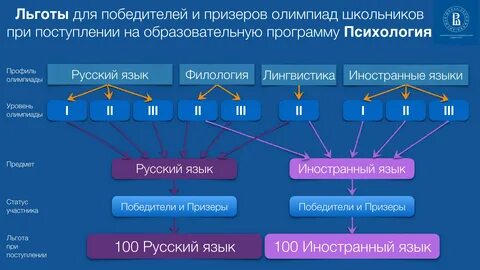 Что дают олимпиады при поступлении