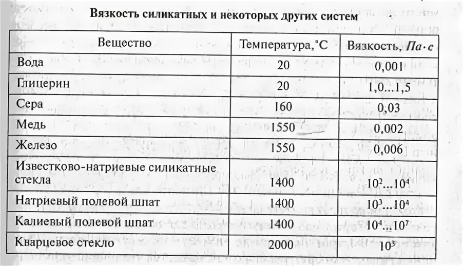 Плотность глицерина