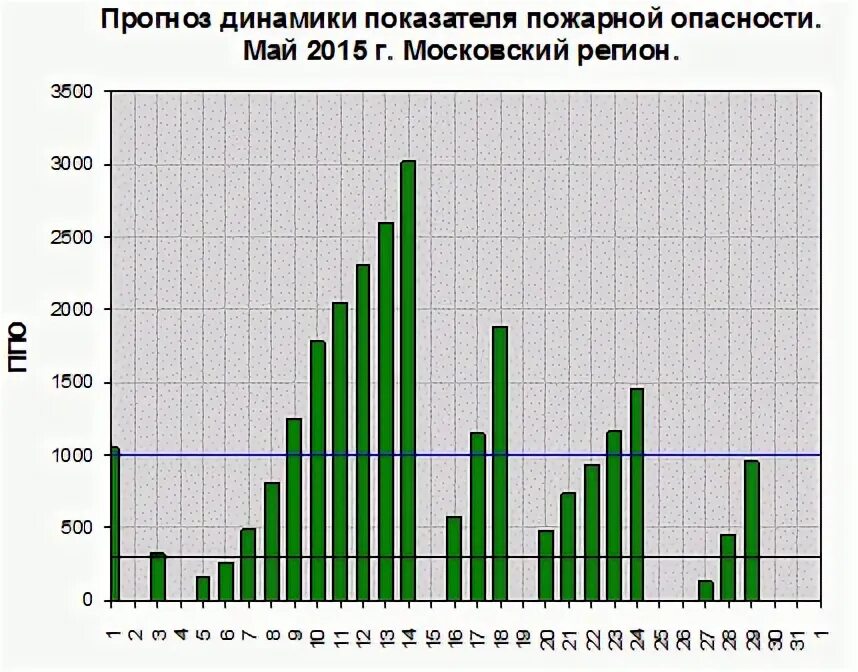 В течение мая чаще