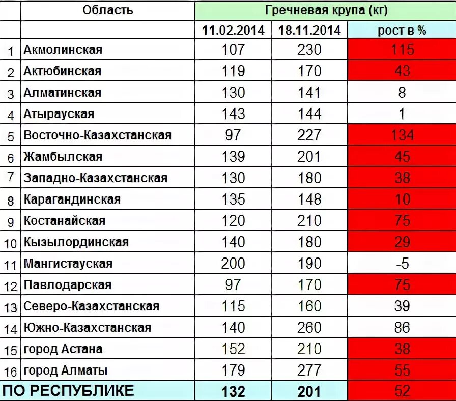 Соотношение крупы и готовой каши. Килограмм крупы рисовой. Увеличение объема крупы при варке в объеме. Сколько гречек в килограмме. Самая дешевая гречка.