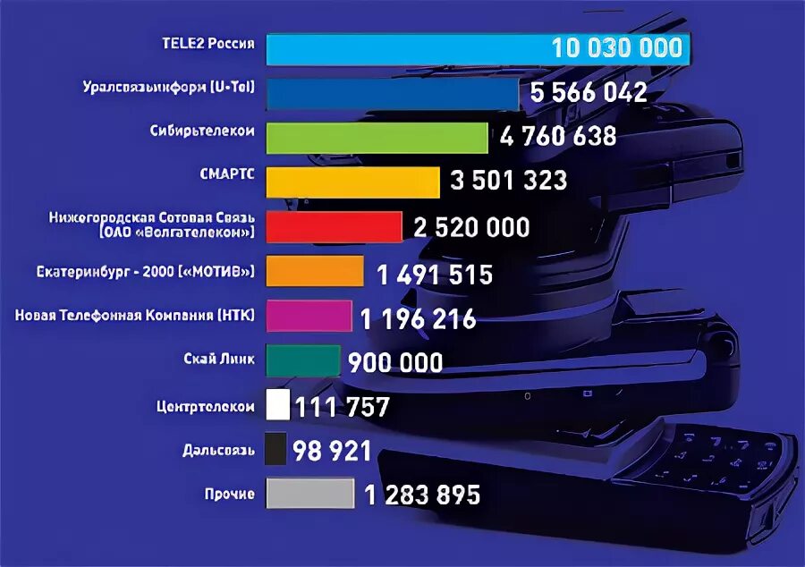 Мобильная связь рф. Самый популярный мобильный оператор. Самая популярный оператор мобильной связи. Рейтинг сотовых операторов. Популярные Сотовые операторы в России\.