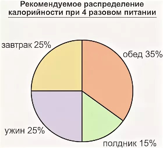 Распределение в калорийности питания. Бжу для похудения. Распределение калорий на завтрак обед и ужин. Рекомендуемое распределение калорийности между приемами пищи в. Завтра обед ужин распределение калорий.