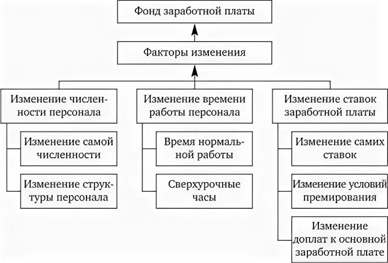 4 фонд изменения. Планирование фонда оплаты труда. Планирование фонда заработной платы. Методы планирования фонда оплаты труда.