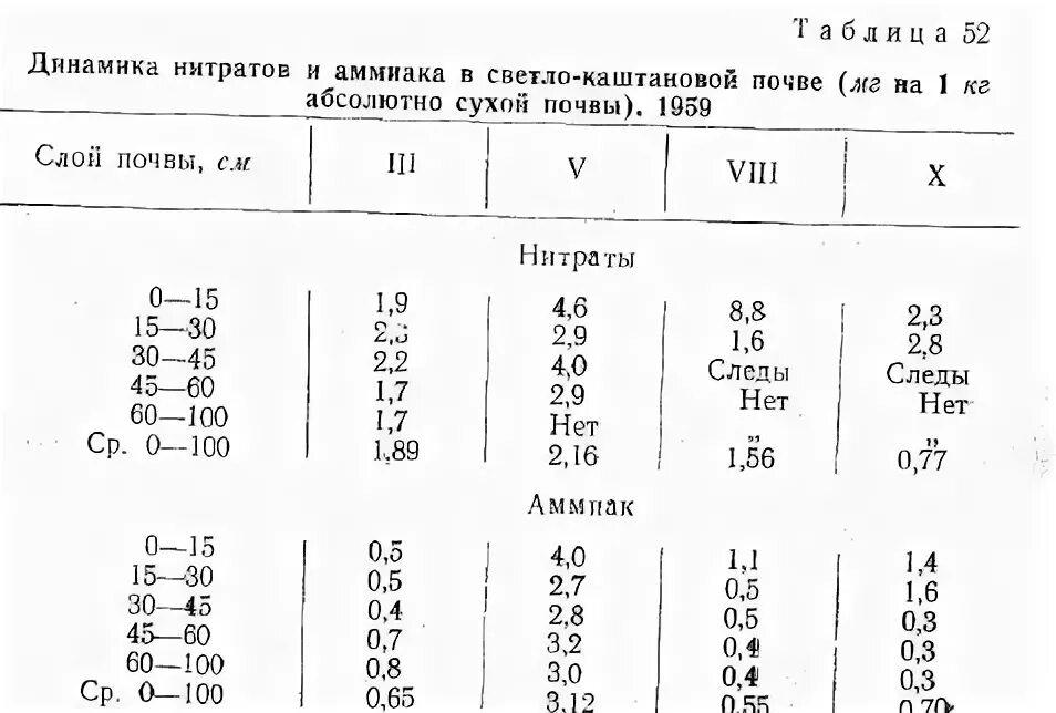 Норма содержания нитрата азота в почве. Градация почв по содержанию азота. Накопление нитратов в почве. Нитраты в почве норма. Сельское хозяйство вывод.