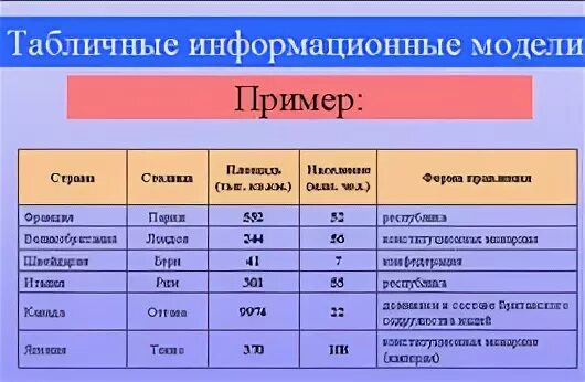 Виды таблиц примеры. Табличная модель. Информационные модели таблица. Табличные модели примеры. Информационная модель примеры.