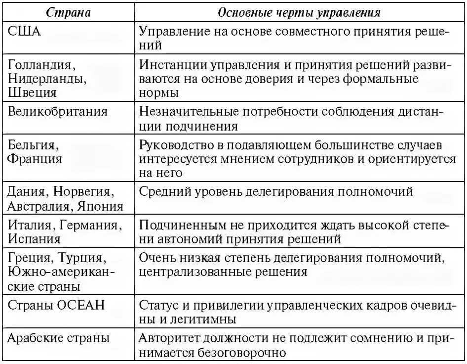 Заполнить таблицу характеристик основных моделей менеджмента Управление человеческими ресурсами Лукашевич Владимир :: Режим чтения