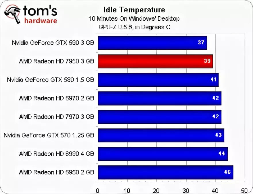 Gtx 580 сравнение