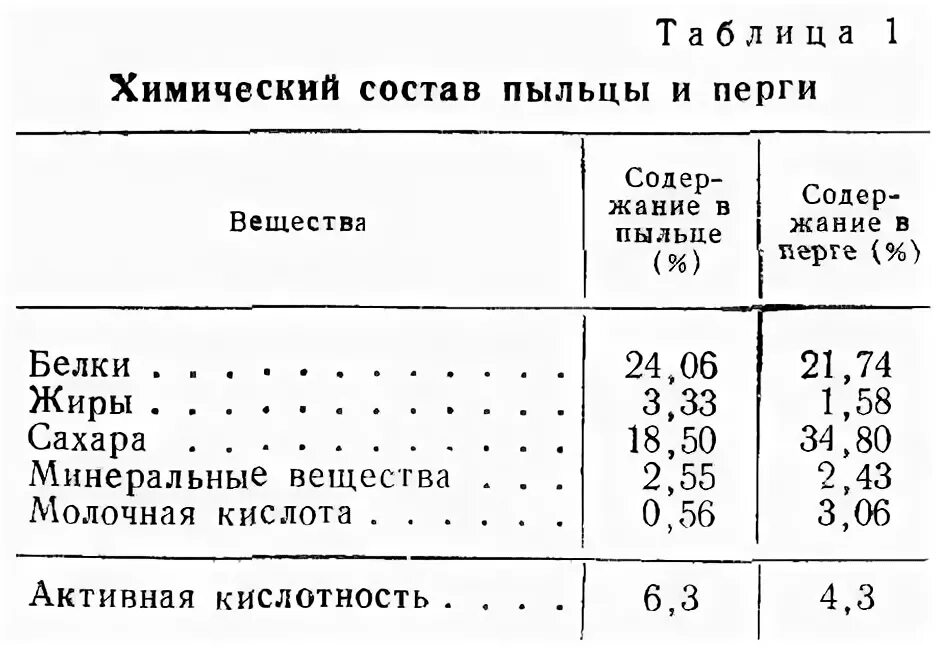 Химический состав пыльцы. Состав перги пчелиной таблица химический. Цветочная пыльца состав. Химический состав пыльцы. Состав пыльцы.
