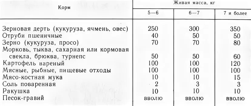 Чем кормить суточных индюшат. Рацион питания для индюков с 1 месяца. Таблица рациона питания для индюков. Состав комбикорма для индюков Биг 6. Суточный рацион индюшат.