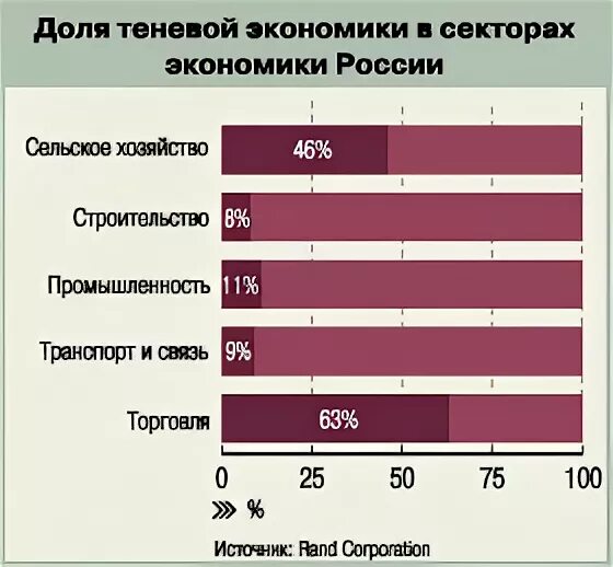 Теневая экономика в России. Теневая экономика статистика. Размер теневой экономики.