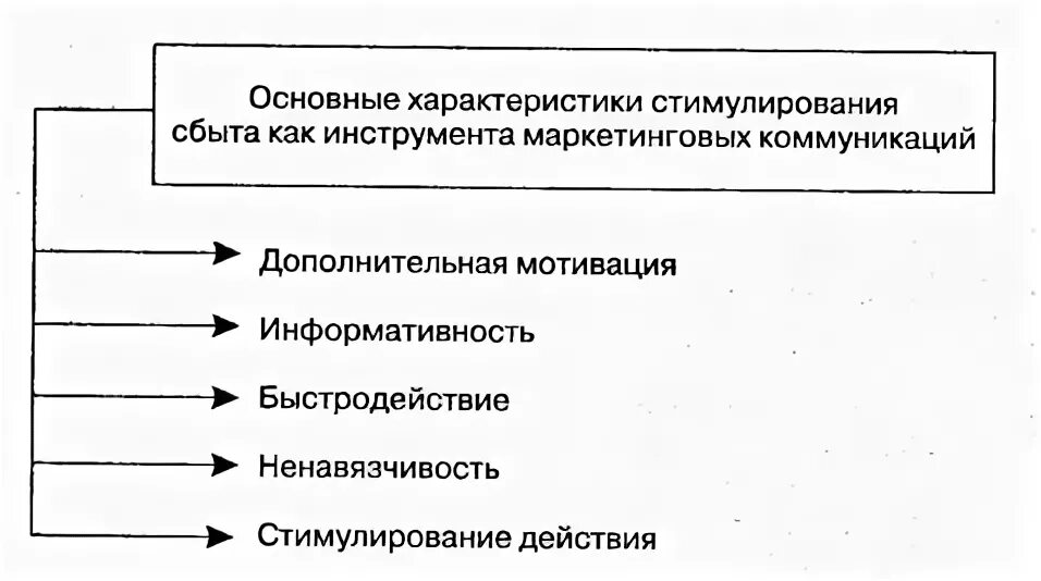 Стимулирование продвижения продукции. Характеристики стимулирования сбыта. стимулирование сбыта как инструмент маркетинговых коммуникаций. цели и способы стимулирования сбыта..