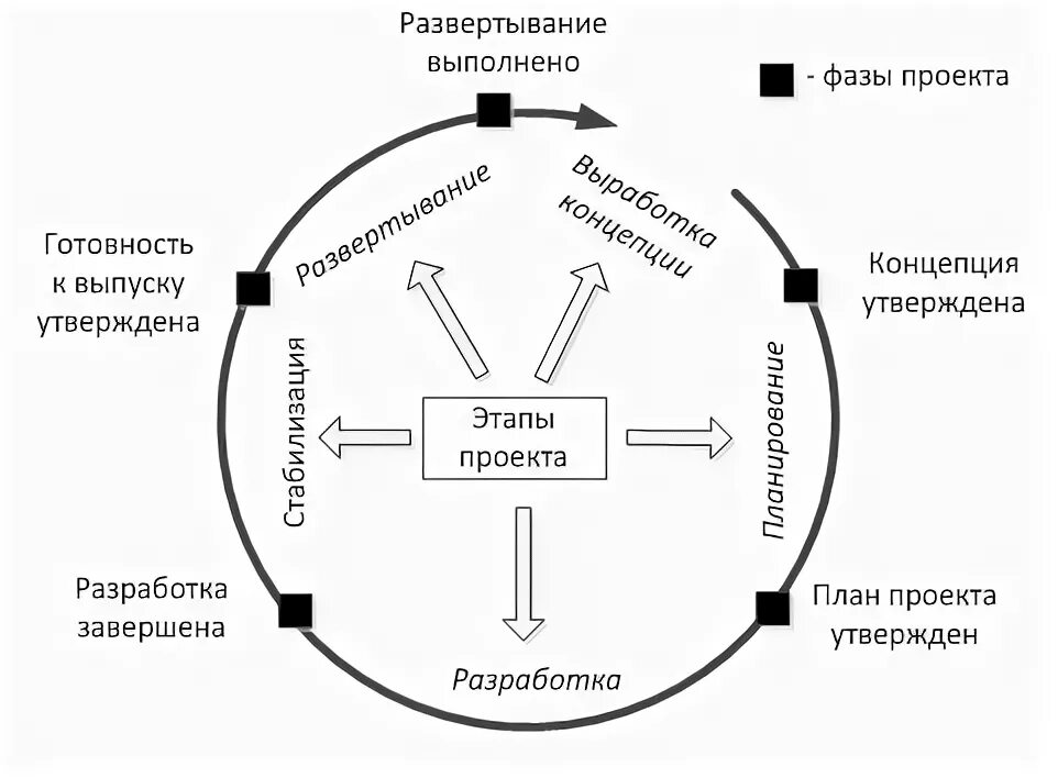 Жизненный цикл процессов в msf сочетает водопадную. Жизненный цикл процессов в msf сочетает водопадную