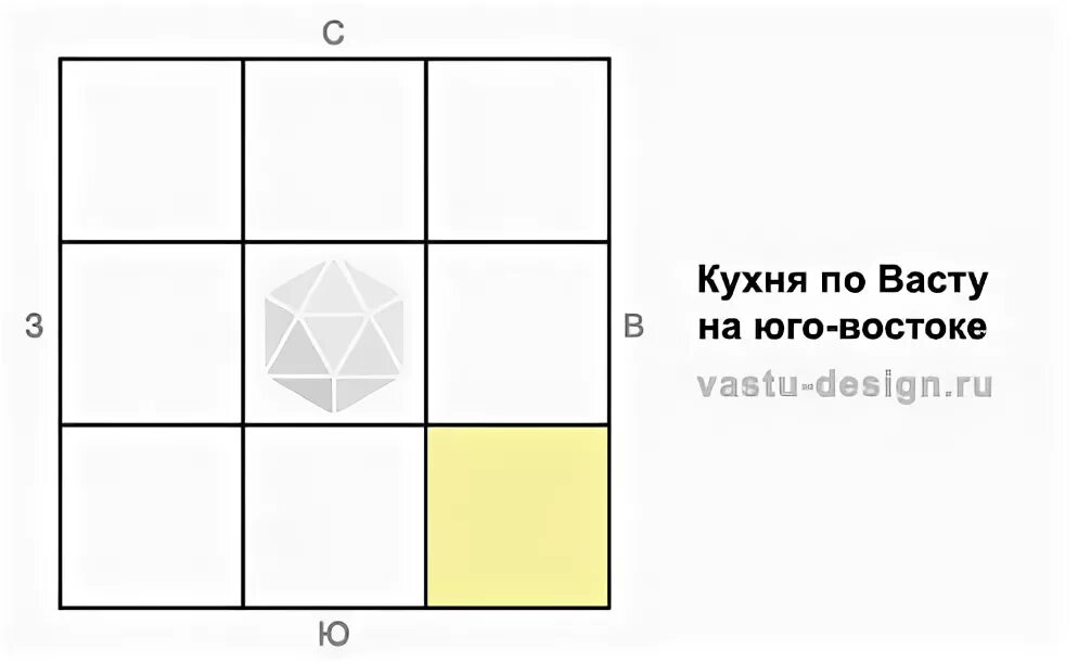 Васту спать головой. Матрица божеств Васту. Кухня на Юго востоке по Васту. Васту планировка кухни. Кухня на востоке по Васту.