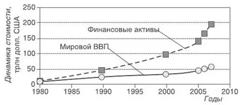 Мировые финансовые активы